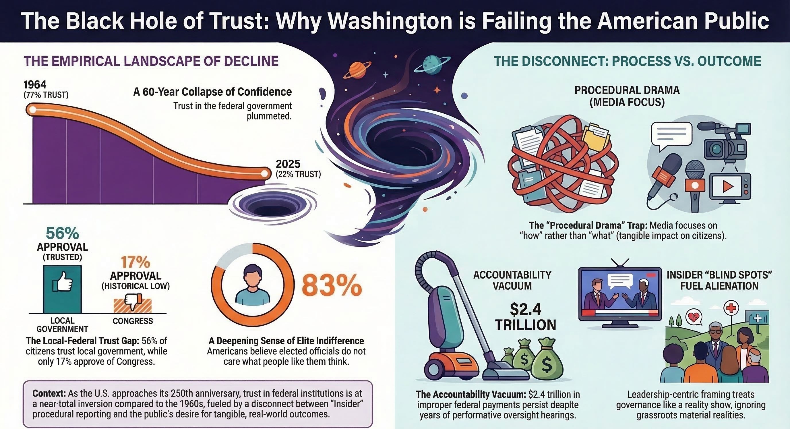 failing the American public